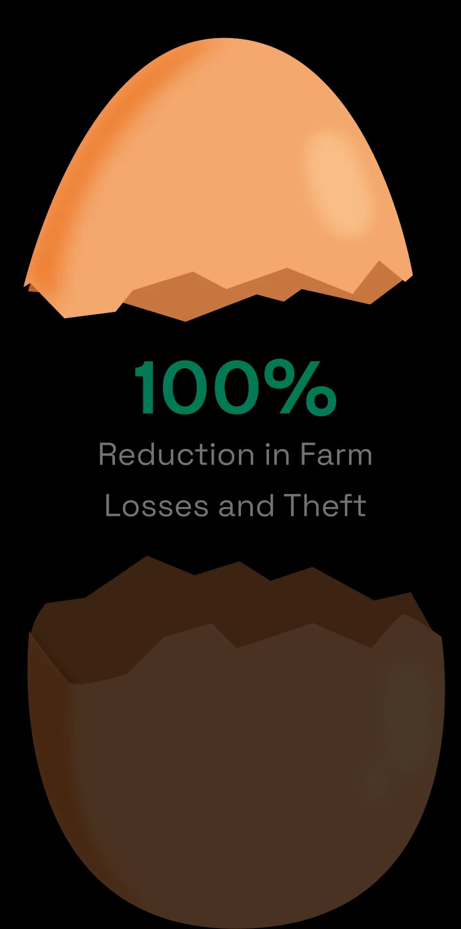 100% Reduction in Farm Losses and Theft